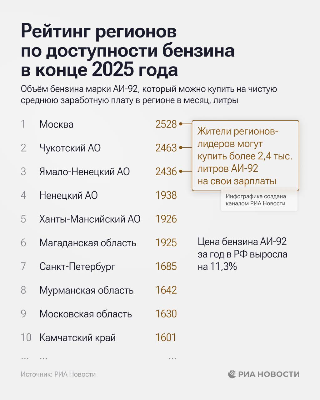 На свою зарплату югорчане могут купить немногим менее 2 тонн бензина 92 марки Югра вошла в ТОП 5 российских регионов по доступности топлива в конце прошлого года по мнению аналитиков РИА Между тем в округе зафиксировано снижение цен на бензин в среднем За последние два месяца АИ 92 подешевел на 6 копеек АИ 95 стал доступнее сразу на рубль по сравнению с концом прошлого года Заметили прислать новость megapolis ugra Мы в МАХ