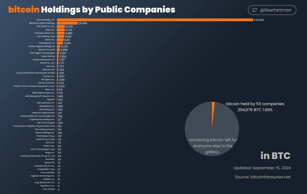 Количество биткоина, принадлежащего компаниям  MicroStrategy теперь владеет 244 800 BTC из-за дополнительных покупок BTC. Просто посмотрите с каким отрывом он лидирует в топе   Число зарегистрированных на бирже компаний, владеющих биткойнами, увеличилось до 53 по всему миру  Три года назад таких компаний было всего 21