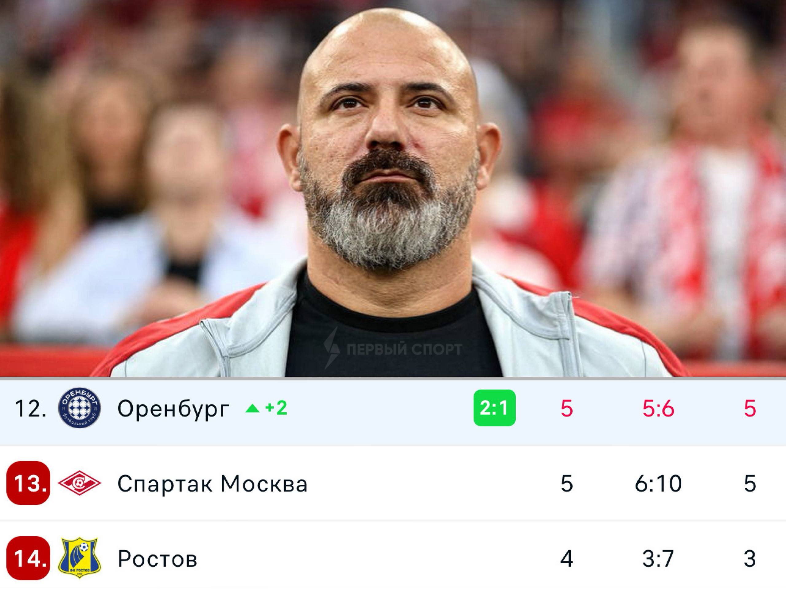 «Спартак» опустился в зону стыков с ФНЛ: после победы «Оренбурга» команда Станковича занимает уже 13-е место в таблице РПЛ. Если «Ростов» сегодня обыграет «Рубин», то красно-белые опустятся ещё на строчку вниз по итогам тура: ниже «Спартака» будут только «Сочи» и «Нижний», которые идут в зоне прямого вылета из РПЛ