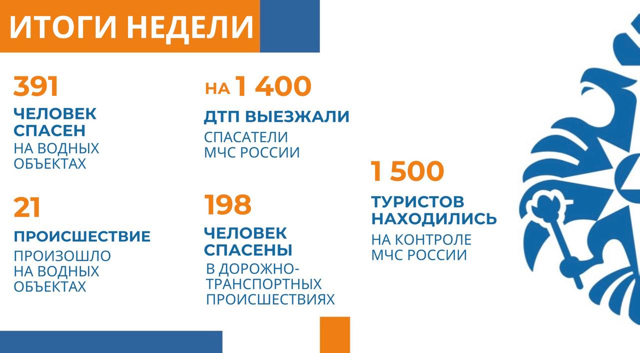 МЧС России: гибель людей на пожарах и воде уменьшилась  На селекторе подведены итоги недели.  О пожарах за неделю:  более 4 300 пожаров - меньше на 17%;  спасены свыше 300 человек;  гибель уменьшилась на 24%.   На воде за неделю:  21 происшествие - на 9% меньше;   спасен 391 человек;   в 12 субъектах провалились под лед и погибли 23 человека - гибель снизилась на 23%.    МЧС России привлекалось к ликвидации 5 ЧС и 47 происшествий.   Сотрудники МЧС России спасли 198 человек при более 1 400 ДТП.   Ведомство контролирует безопасность более 1 500 зарегистрированных туристов.  В 6 субъектах обстановка осложнялась непогодой. В превентивных целях в 9 субъектах ограничивалось движение на автодорогах. Ограничение остается в Еврейской АО.