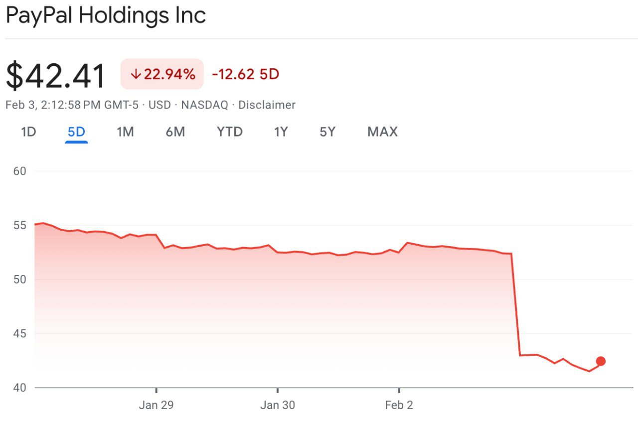 Платформа дня резкий спад акций PayPal на фоне убытка и отставки гендиректора Инвесторы отреагировали падением котировок компании PayPal после публикации негативных финансовых результатов и объявления ухода руководителя investing investing