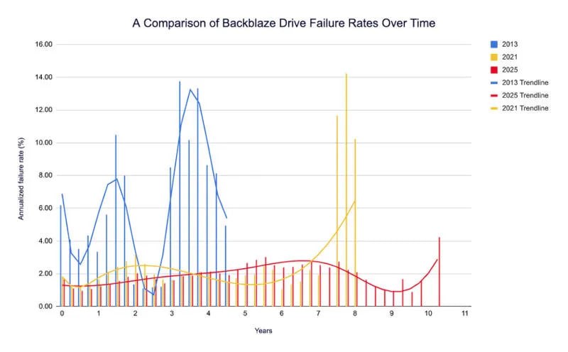 HDD стали надежнее срок службы вырос втрое за 12 лет Согласно статистике Backblaze современные жёсткие диски достигают пика отказов только после 10 лет работы с вероятностью 4 3 тогда как в 2013 году они чаще ломались на третий год 13 7 Исчезла и классическая U образная кривая отказов теперь AFR остаётся стабильным почти весь срок службы Следи за новостями VA PC Наш менеджер для связи