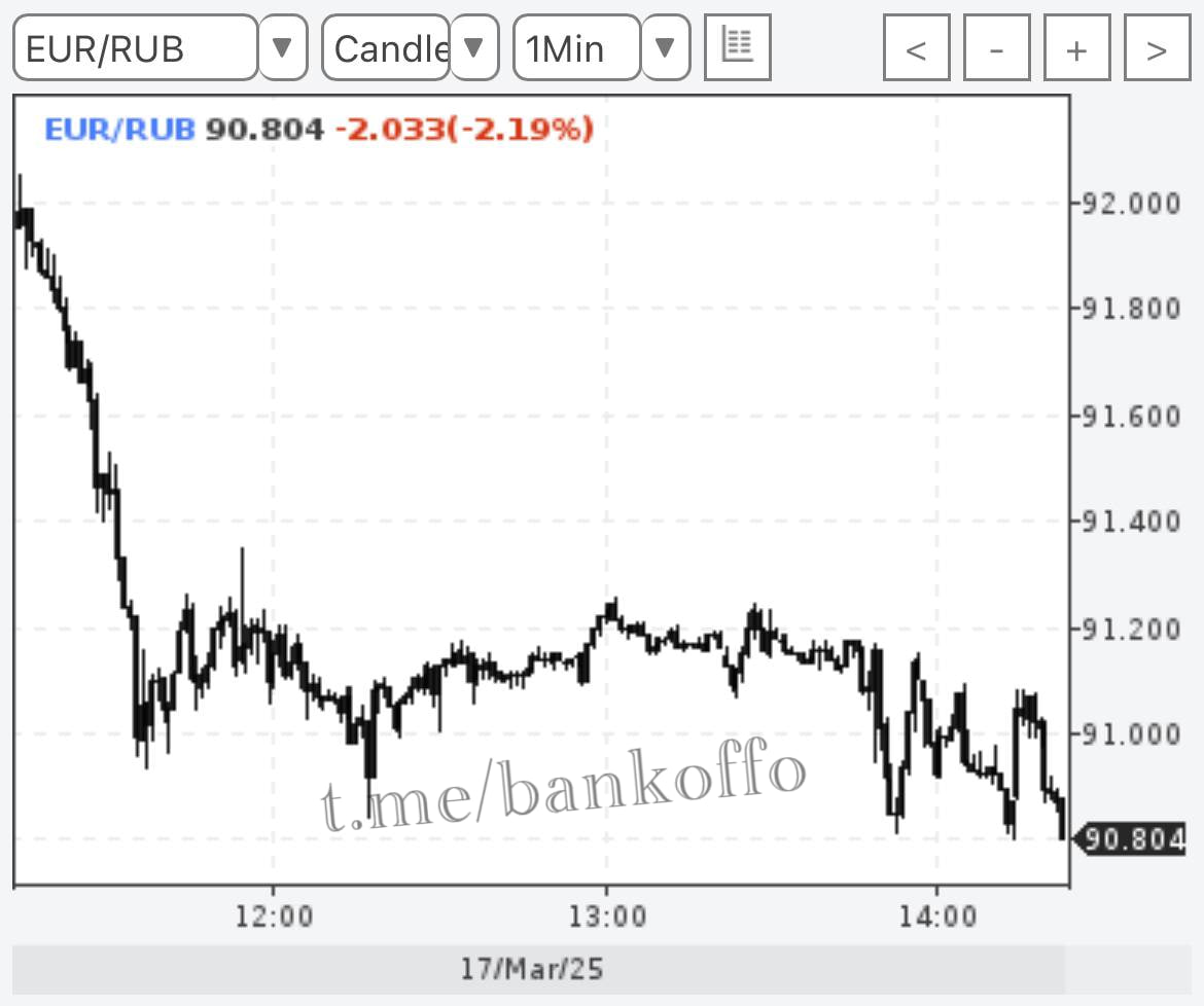 Евро рухнул до 90 рублей.