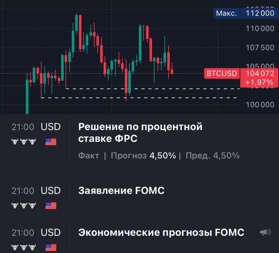 Что увидим раньше по BTC после решения по ставке сегодня? В Citi ожидают, что ФРС оставит ставку без изменений. Пауэлл займет мягкую позицию, медианный прогноз ФРС сохранит два снижения ставки на 25 б.п в этом году - 108.000 - 100.000