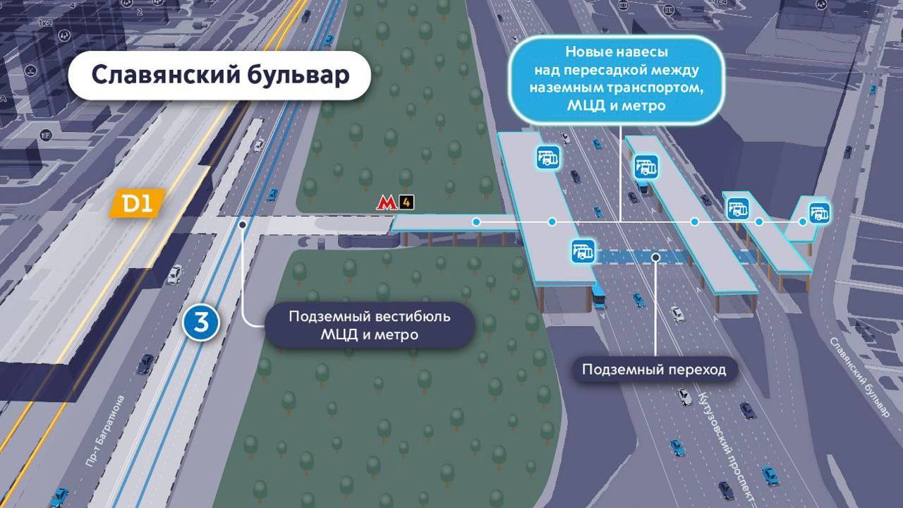 На "Славянском бульваре" установят навесы для комфортной пересадки в любую погоду После открытия станции МЦД-1 в 2020 году вокзал стал важнейшим транспортным хабом, объединяющим метро, диаметральные линии и 21 наземный маршрут. Однако до сих пор пассажирам приходилось пересаживаться под открытым небом — существующий навес покрывал только платформу МЦД. Новые конструкции «сухие ноги» создадут комфортное переходное пространство, защитив пути следования по аллее к метро выход №4 , Староможайскому шоссе, Славянскому бульвару и двум участкам Кутузовского проспекта. Под навесами установят информационные табло, удобные скамейки и урны, а окружающую территорию украсят зелеными насаждениями, газонами и цветниками.