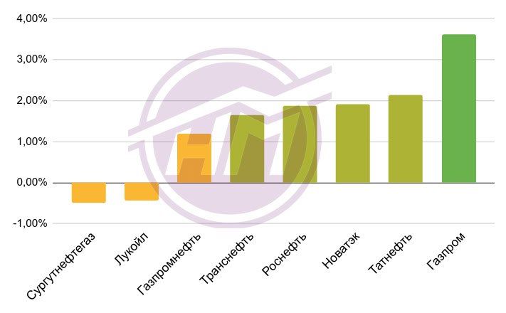 Изменение рынка акций российских нефтегазовых компаний за торговую неделю с 19 по 23 января 2026 года подготовленный НААНС МЕДИА   Газпром 3 62 от 123 14 до 127 60 рублей   Татнефть 2 14 от 555 50 до 567 40 рублей Новатэк 1 91 от 1194 20 до 1217 00 рублей   Роснефть 1 87 от 392 10 до 399 45 рублей   Транснефть 1 65 от 1406 60 до 1429 80 рублей   Газпромнефть 1 20 от 494 00 до 499 95 рублей   Лукойл 0 43 от 5405 50 до 5382 50 рублей   Сургутнефтегаз 0 50 от 22 16 до 22 05 рублей Эталонный сорт Brent на мировом рынке оценивался в понедельник 19 января на уровне 63 94 bbl в пятницу 23 декабря 65 88 bbl Курс рубля к доллару находился в диапазоне от 77 83 до 76 04 За неделю индекс РТС вырос на 4 03 а индекс МосБиржи вырос на 1 26 Добыча нефти в России в 2025 году составила 512 млн тонн Об этом сообщил вице премьер правительства России Александр Новак в авторской колонке в журнале Энергетическая политика По данным ОПЕК добыча нефти в России в декабре 2025 года составила 9 304 млн баррелей сутки без учета газового конденсата По оперативным данным объем первичной переработки в 2025 году составил 262 3 млн тонн снижение к уровню прошлого года составило 2 Добыча природного газа в России составила в 2025 году 663 0 млрд куб м снижение на 3 относительно предыдущего года связано в основном с прекращением транзита газа через Украину При этом в 2025 году по трубопроводу Сила Сибири Газпром поставил в Китай 38 млрд куб м газа в то время как в 2024 году экспорт составил 31 млрд куб м газа рост 7 млрд куб м газа газопровод вышел на проектную мощность Производство сжиженного природного газа СПГ в России по итогам 2025 года составило 32 млн тонн Международное энергетическое агентство МЭА опубликовало прогноз согласно которому поставки нефти в 2026 году достигнут 108 7 млн баррелей в сутки что на 2 5 млн баррелей в сутки больше чем в 2025 году Дональд Трамп очередной раз пригрозил что может ввести пошлины в 500 для покупателей нефти из России без одобрения Сената об этом заявил министр финансов США Скотт Бессент Мы не считаем что президенту Трампу нужны такие полномочия Он может это сделать в рамках IEEPA сказал Бессент IEEPA International Emergency Economic Powers Act закон о международных чрезвычайных экономических полномочиях