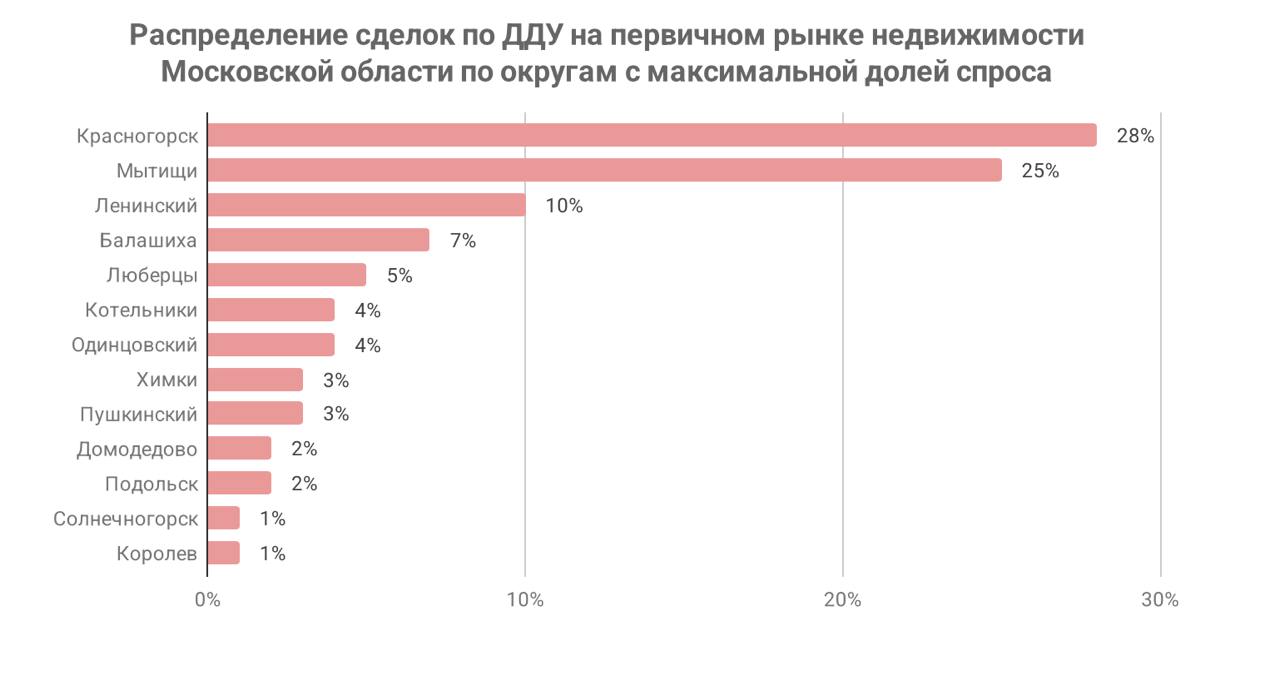 В феврале по объёму сделок с новостройками лидируют Красногорск  28% , Мытищи  25%  и Ленинский городской округ  10% . В Красногорске наибольший спрос зафиксирован в жилых комплексах «Ильинские Луга»  834 ДДУ  и «Level Лесной»  130 ДДУ .