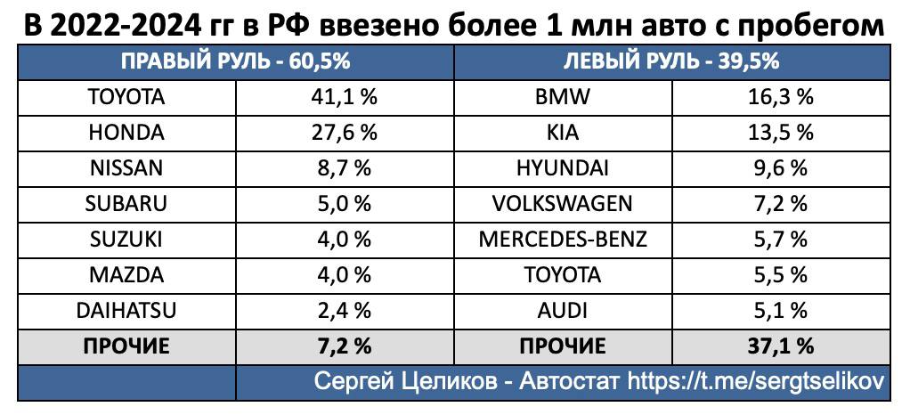 Миллион с пробегом   За 3 года в РФ ввезли более 1 млн легковых авто с пробегом. В 22-м 260 тыс, в 23-м 387 тыс, а в 2024-м 395 тыс шт.   Импорт авто с пробегом исторически делится на две части - с правым рулем  ПР  из Японии рулем и с левым  ЛР  из других стран. До СВО более 85% приходилось на первый канал.   С весны 22-го ситуация поменялась. В отсутствии официальных  поставок новых авто глобальных брендов, повезли их как параллельно, так и с пробегом.   Итог налицо. За 3 года расклад 1 млн такой: 60 % ПР, и чуть менее 40% ЛР.   Самые популярные «праворульки» из Японии - Toyota и Honda. Сумарно на них пришлось 68,8% импорта. Также из Японии активно везли Nissan, Subaru, Suzuki и Mazda.   С ЛР больше всего завезли немецких и корейских автомобилей. Среди «немцев» лидеры BMW  16,3% , Volkswagen  7,2% , Mercedes-Benz  5,7% , Audi  5,1% .  Toyota, помимо лидерства в ПР вошла и в топ ЛР  5,5% . Её везли в РФ из разных стран. Если интересно из каких, лайкните.  Наберется много реакций, разложу её вдоль и поперёк.