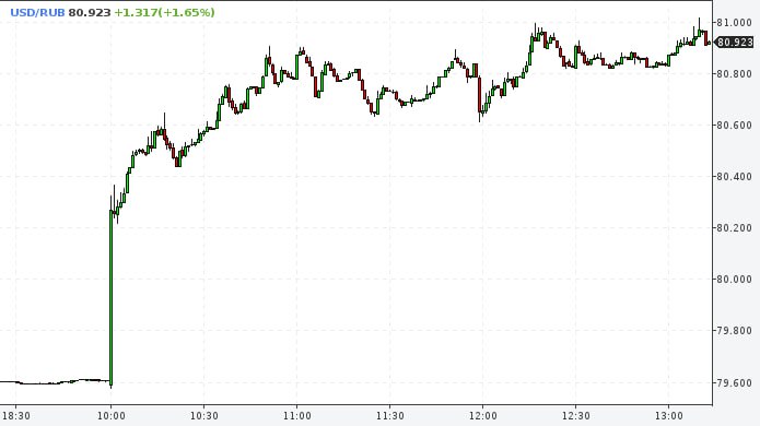 Внебиржевой курс доллара поднялся выше 81 рубля Подписаться на РИА Новости