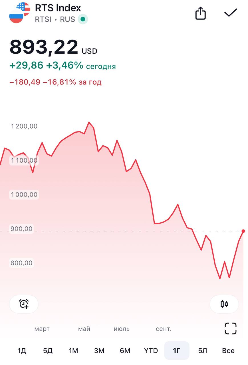 Индекс Мосбиржи за год потерял 7% @ Индекс фондового рынка России за год потерял 16% @ Рубль за год потерял 20%  С Наступающим.