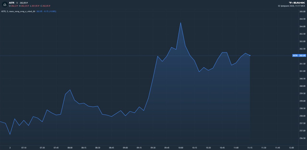 Астра увеличила отгрузки на 9 по итогам 2025 года Один из ведущих российских производителей инфраструктурного программного обеспечения представила операционные результаты за 2025 год На фоне позитивных результатов акции компании на торгах прибавляют более 1 75 тогда как на рынке сейчас преимущественно негативные настроения Ключевые результаты года Отгрузки Группы Астра выросли на 9 год к году и составили 21 8 млрд рублей Количество клиентов превысило 18 5 тысячи на 400 больше по сравнению с 2024 м и на 8 3 тысячи по сравнению с 2023 м Число совместимых решений с экосистемой группы выросло на 28 достигнув 4 144 Марьяна Лазаричева аналитик Т Инвестиций Напомним что по итогам результатов за девять месяцев компания прогнозировала околонулевой рост отгрузок в 2025 году поэтому сегодняшние результаты оказались сильнее прогнозов Из за существенного фактора сезонности большая часть отгрузок у ПО провайдеров приходится на четвертый квартал в частности на декабрь что затрудняет прогнозирование Несмотря на то что компания продолжает увеличивать клиентскую базу инвестировать в новые решения макроэкономическая конъюнктура все еще остается сложной что будет продолжать оказывать негативный эффект на результаты локальных вендеров в 2026 году Мы сохраняем осторожный взгляд на акции Астры и ожидаем раскрытия полных финансовых результатов за 2025 год в марте отчет