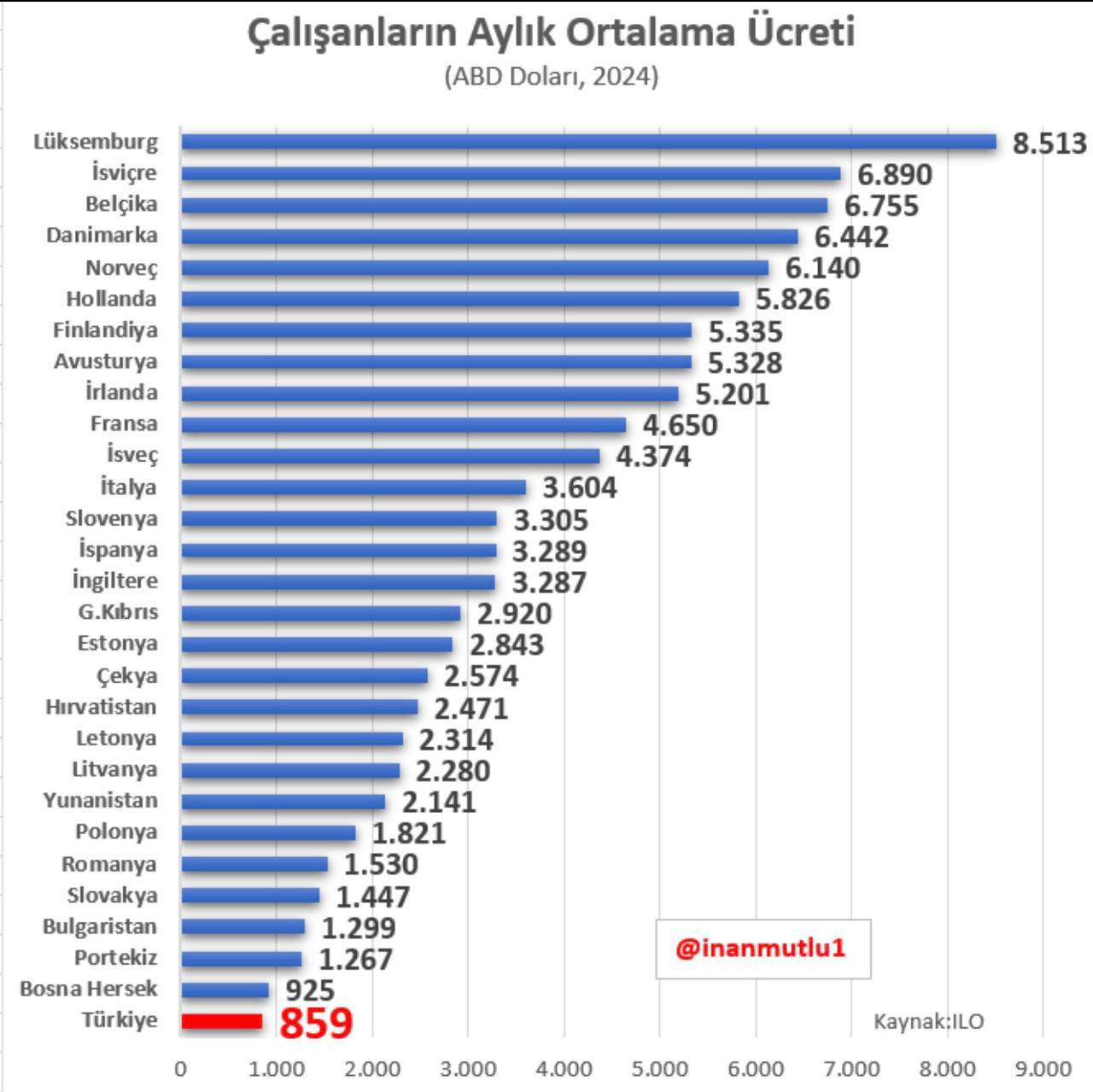 859 столько в среднем в месяц получает турок зарплаты в 2024 года и это самый низкий показатель в Европе