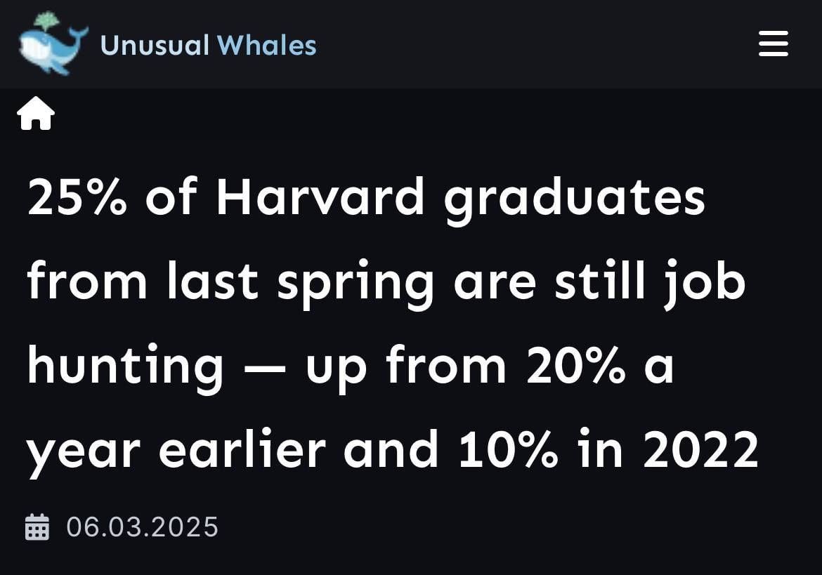 ‍  25% выпускников Гарварда, завершивших обучение весной, до сих пор не могут найти работу.   Этот показатель значительно увеличился – с 10% в 2022 году до 20% в 2023. Такой тренд наблюдается и в других университетах «Лиги плюща». Работодатели все больше акцентируют внимание на реальных навыках, а не на дипломах.