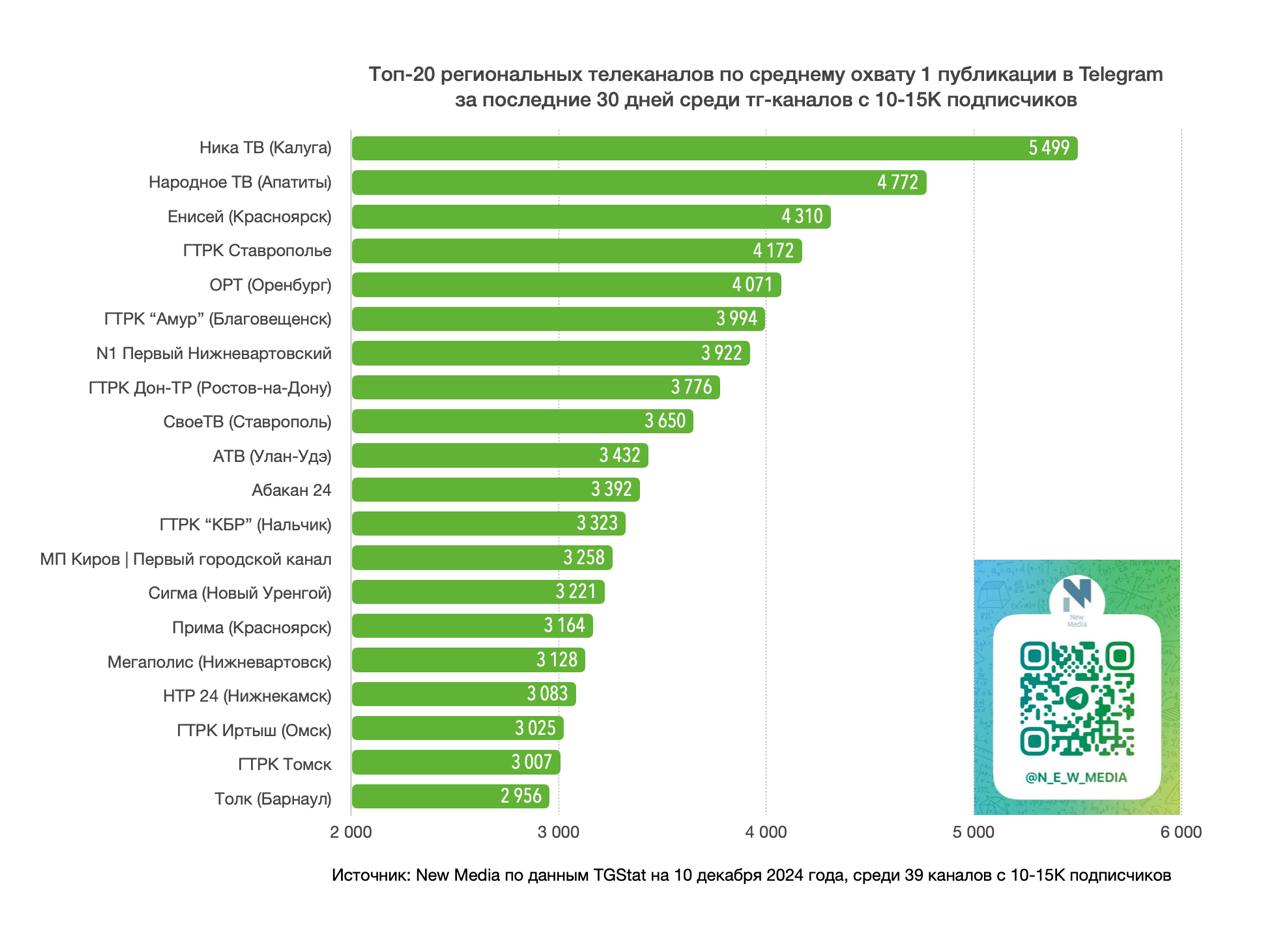 Телеграм «Енисея» занял 3 место среди региональных тг-каналов по среднему охвату одного поста  Такой статистикой за последний месяц поделился телеграм-канал New Media. В рейтинг вошли 39 каналов с 10–15К подписчиков. Каждую публикацию телеграма «Енисея» читают в среднем 4310 человек.   27,4% наших подписчиков читают посты канала в первые сутки после публикации. А по вовлеченности за 30 дней наш телеграм занял 5 место.   Графики: