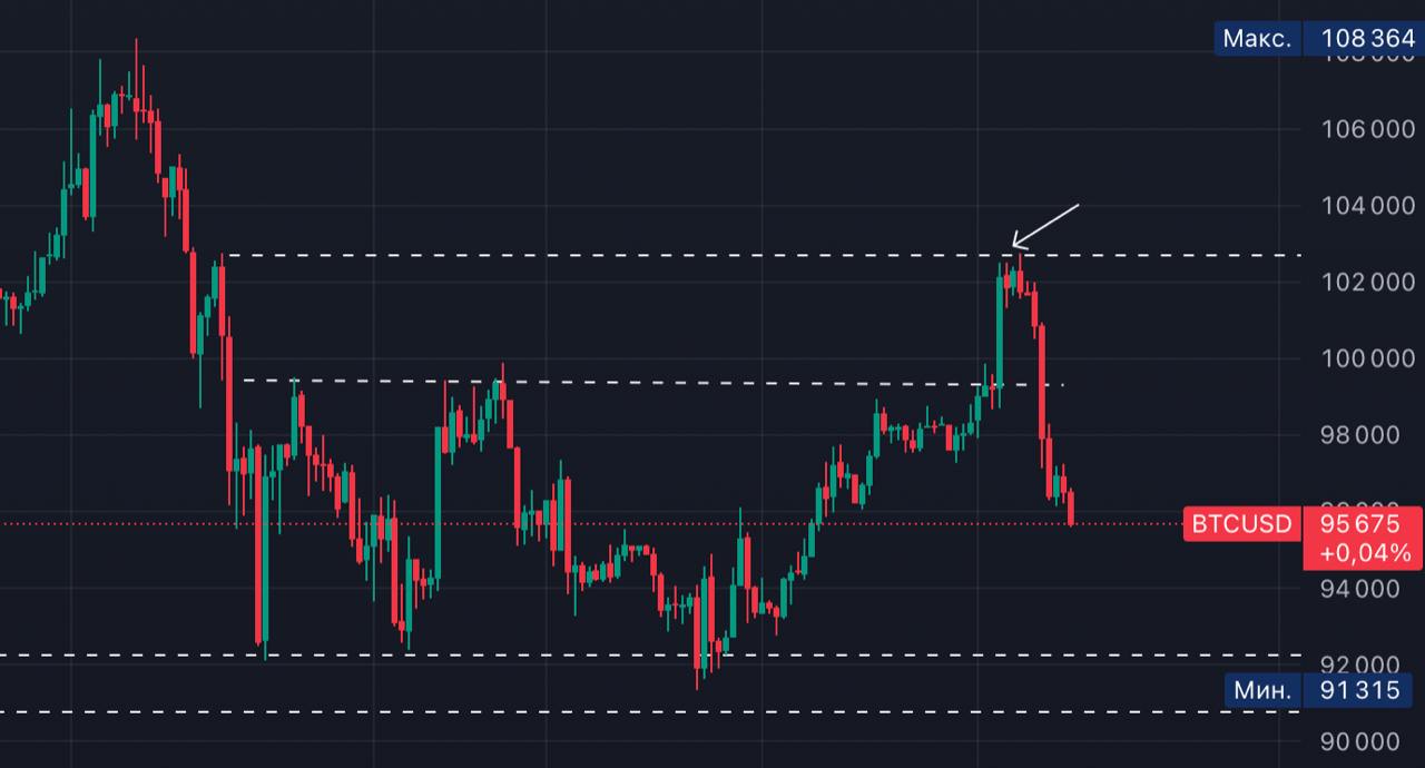 Уютный криптодайджест   BTC - 95.599$  ETH - 3.329$ Индекс страха и жадности - 70   Принятие BTC странами в качестве резервного актива в 2025 г., даст старт значительному росту рынка криптовалют   Приток в инвестиционные продукты, связанные с криптой, по итогам прошлого года составил рекордные $44 млрд — почти в четыре раза больше прошлого рекорда, установленного в 2021 г.    В 2024 г. MicroStrategy приобрела 258320 BTC на общую сумму $22.07 млрд  Увелирно пришли, следующие остановки 93.500, 92.250