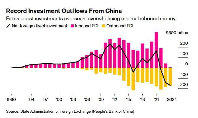 Рекордный отток инвестиций из Китая: бизнес готовится к эскалации торговой войны с США    Данные показывают, что китайские компании рекордными темпами выводят капитал за границу, превышая объем входящих инвестиций. Этот тренд резко усилился после прихода Дональда Трампа и его угрозы новыми тарифами против Китая.    Инвесторы опасаются обострения торговой войны США и Китая, что может привести к новым санкциям, ограничениям на экспорт технологий и увеличению пошлин. В результате китайский капитал стремится обезопасить себя, расширяя зарубежные вложения, тогда как приток иностранных инвестиций в Китай замедляется.