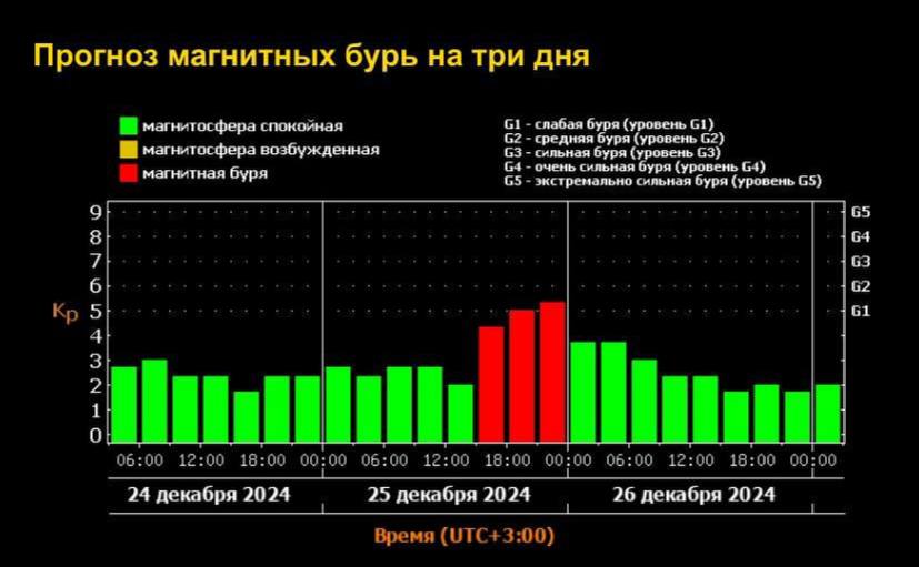 Завтра произойдет резкий скачок магнитной бури.  Люди, чувствительные к изменениям погоды, могут испытывать ухудшение самочувствия и резкие изменения настроения.   — Подписаться