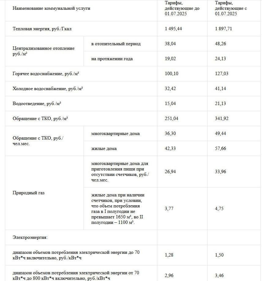 С 1 июля 2025 года в ДНР вступают в силу новые тарифы на жилищно-коммунальные услуги для населения. Наиболее существенно вырастет стоимость вывоза мусора на 36% и водоснабжения на 31% . Газоснабжение подорожает примерно на 26%, центральное отопление — на 27% как в отопительный период, так и в течение года, включая тепловую энергию . Электроэнергия подорожает меньше всего, примерно на 17%. В частности, стоимость центрального отопления в отопительный период составит 48.26 рублей вместо 38.04 рублей, а в течение года — 24.13 рублей вместо 19.02 рублей. Цена на тепловую энергию вырастет до 1897.71 рублей за Гкал, с нынешних 1495.44 рублей. Подписаться Написать в редакцию Поддержать Донбасс