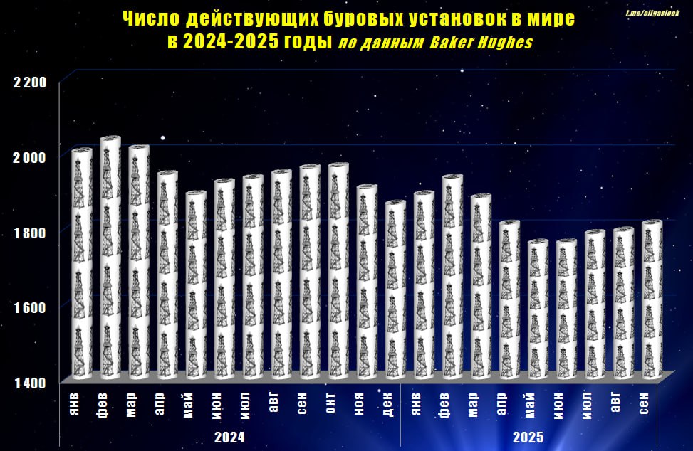 По данным Baker Hughes число действующих нефтегазовых буровых установок в мире растет четыре месяца подряд  В сентябре т г показатель составил 1812 единиц что 19 буровых больше чем в августе т г и на 7 6 больше чем в сентябре 2024 года  Наибольший прирост в прошедшем месяце наблюдался на Ближнем Востоке а также в Канаде США и Европе
