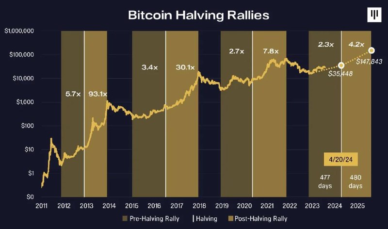 Средняя стоимость майнинга 1 BTC во втором квартале 2025 года превысила $70 000, поскольку майнеры столкнулись с ростом хешрейта сети и цен на электроэнергию. Ранее мы писали, что американские публичные майнеры установили рекорд — их совокупная доля в хешрейте сети BTC достигла 31.5%.