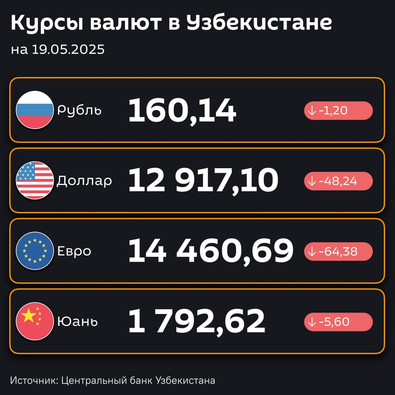 Подешевели — ЦБ РУз установил новые курсы валют по отношению к суму с 19 мая.