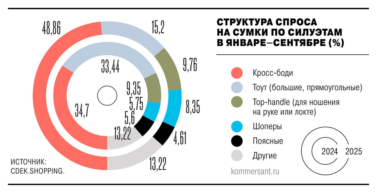 В январе сентябре 2025 года количество заказов из за рубежа сумок увеличилось на 48 год к году Это в четыре раза больше чем в сегменте одежды Укрепление курса рубля и либерализация политики возвратов со стороны маркетплейсов обеспечили общий рост оборота трансграничной торговли Одновременно сокращая траты на одежду потребители могут рассматривать приобретение сумки как возможность частично обновить гардероб Ъузнал