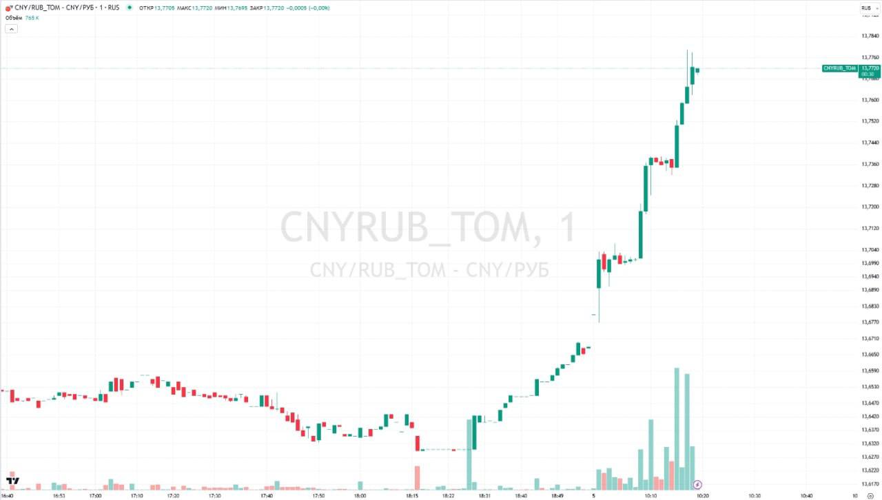 ⏺Курс юаня на Мосбирже вырос до максимального уровня с 11 октября 2023 года. На 10:17 мск пара CNY/RUB прибавляла 0,81%, до ₽13,779.   Будь в курсе с ФинТех