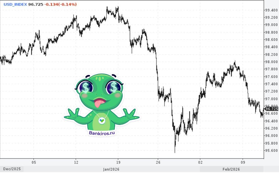 Курс доллара искусственно завышали долгое время В этом признался Минторг США Доллар в течение многих лет путем манипуляций укрепляли чтобы не давать экономике США осуществлять экспорт в другие страны заявил министр торговли США Говард Латник В результате зарубежным покупателям покупки американских товаров обходились дороже а импорт в США напротив становился более доступным При этом сегодняшний уровень доллара выглядит более естественно С начала года долларовый индекс опустился с 99 пунктов до 96 обновив минимум с 2022 года курсывалют Будь в курсе с Банкирос Буст