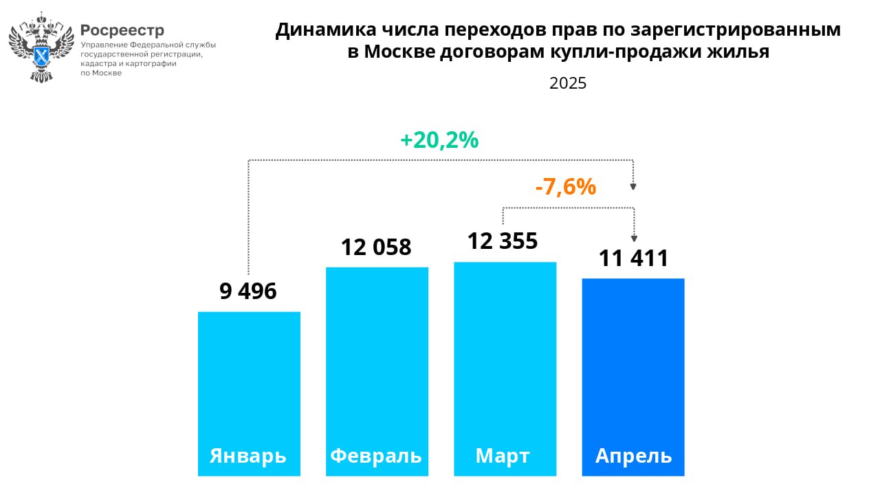 Управлением Росреестра по Москве зарегистрировано: в апреле 2025 года 11 411 переходов прав по договорам купли-продажи жилья. Это на 7,6% меньше результата марта этого года 12 355 . По сравнению с апрелем 2024 года 13 086 показатель уменьшился на 12,8%, а к аналогичному периоду 2023 года 14 955 – на 23,7%; в январе-апреле 2025 года 45 320 переходов прав на основании договоров купли-продажи жилья. По сравнению с первыми четырьмя месяцами 2024 года 43 241 показатель увеличился на 4,8%, а к аналогичному периоду 2023 года 48 099 – сократился на 5,8%. «Число сделок с квартирами на вторичном рынке Москвы с начала года показало рост почти на 5% к январю-апрелю прошлого года, что говорит о сохранении спроса на столичное жилье. При этом третий месяц подряд число переходов прав не опускается ниже 10 тысяч сделок, а по сравнению с январским результатом этого года прирост составил 20%», – отметил руководитель управления Игорь Майданов. #вторичка #недвижимость