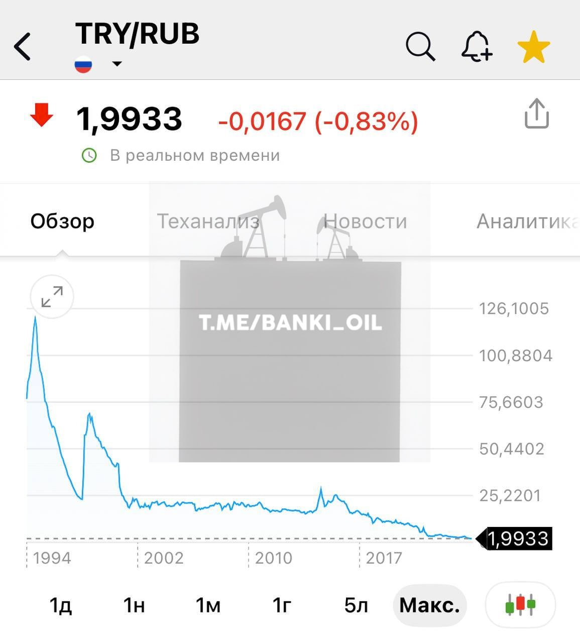 Турецкая лира впервые в истории упала ниже 2 рублей.
