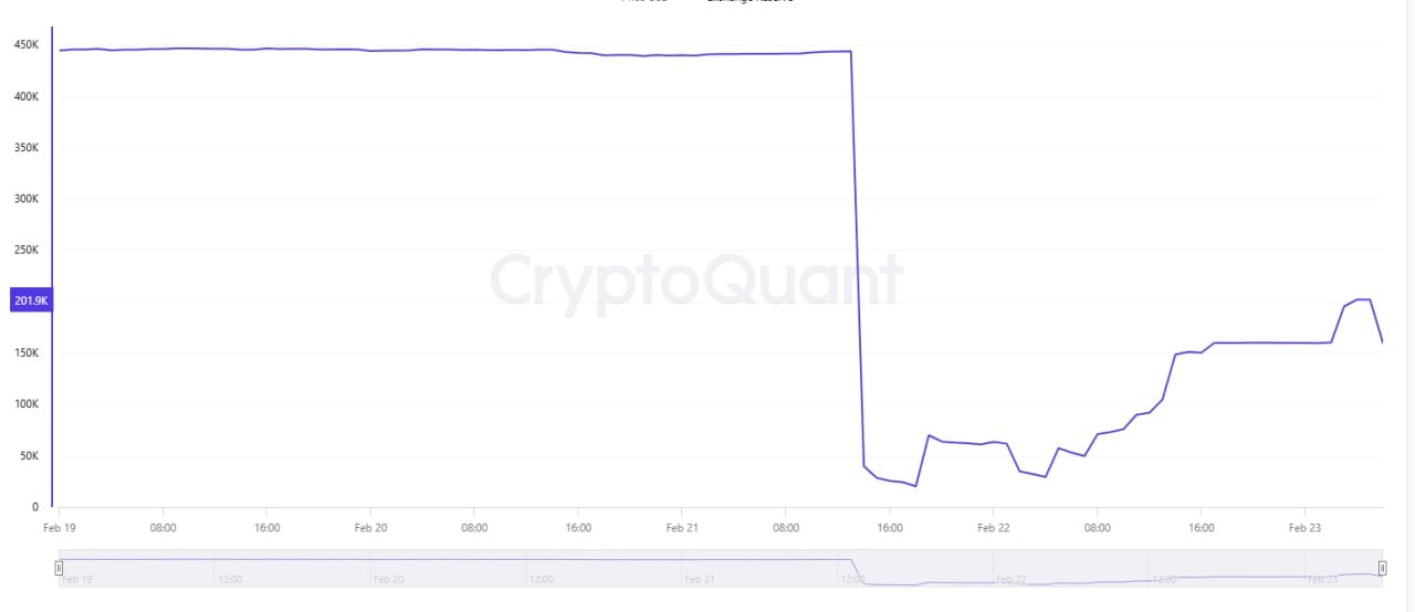 Резервы Bybit постепенно наполняются. Согласно CryptoQuant, на кошельках компании находится уже 159 702 ETH.  В результате недавней атаки сумма опускалась с 443 691 ETH до 63 807 ETH.  Новости   AI   YouTube