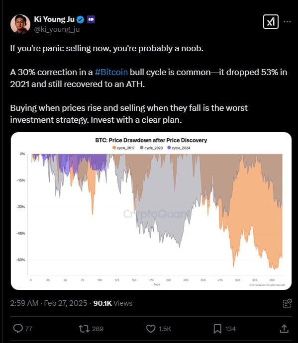 CEO CryptoQuant 30% коррекции в бычьем цикле BTC — это нормально. В 2021 году Биткоин снизился на 53%, но затем обновил ATH.   Покупать на росте и продавать на падении — худшая инвестиционная стратегия.