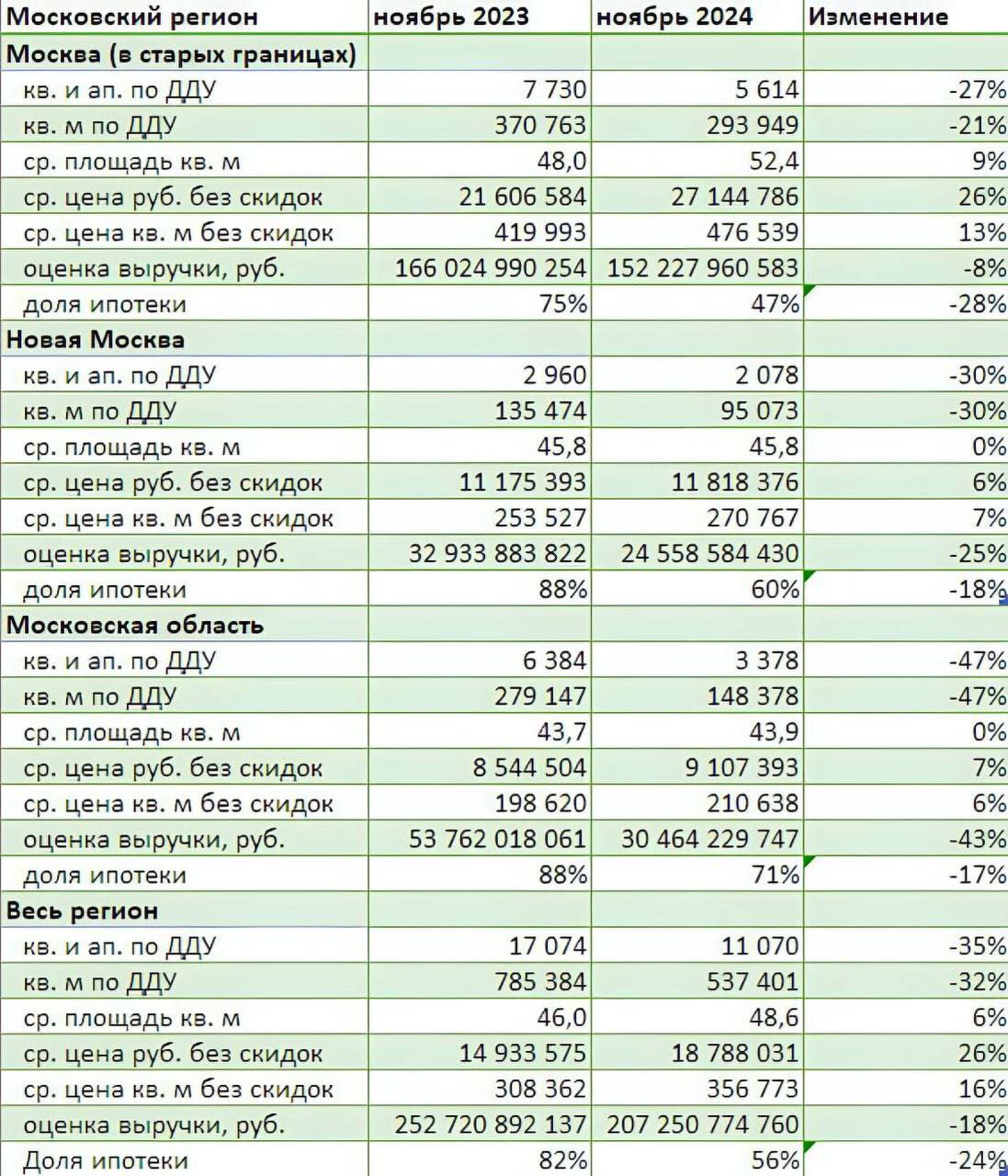 По итогам ноября в Московском регионе зафиксирован рост объёмов продаж недвижимости на 14% по сравнению с октябрём.  Согласно отчёту Dataflat, в самой Москве продажи выросли на 8%, в Новой Москве — на 26%, а в области — на 18%. Однако, если сравнивать с прошлым годом, объёмы продаж всё ещё ниже в среднем на 35%.   По уши в Бетоне - канал