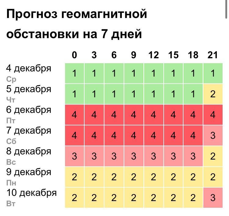 Мощная магнитная буря надвигается на землю.  В пятницу начнется геомагнитный шторм мощностью до четырёх баллов, который продлится все выходные. В это время у многих могут возникнуть головные боли, слабость, изменения давления и настроения.   — Подписаться