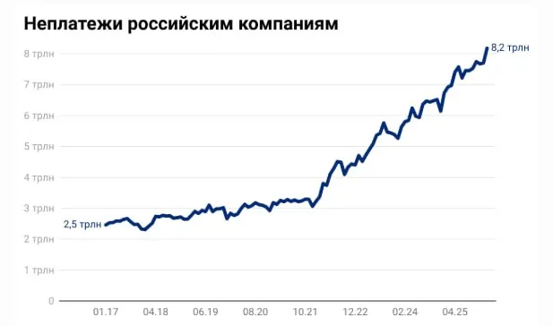 Просроченная дебиторская задолженность российских компаний в январе 2026 г достигла 8 2 трлн руб 3 8 ВВП За год показатель вырос на 21 за пять лет в 2 5 раза jkinvest news jkinvest
