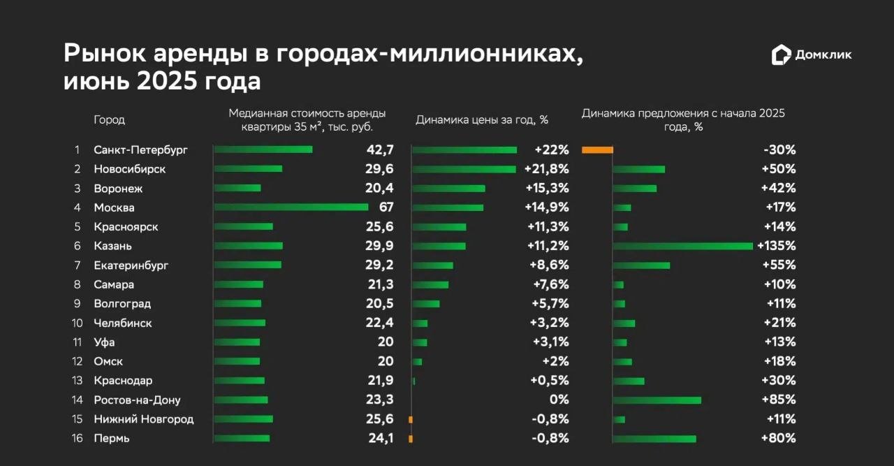 Города-миллионники, где сильнее всего подорожала аренда однушек В июне 2025 года в большинстве городов-миллионников России зафиксирован рост цен на долгосрочную аренду жилья. Если рассматривать стандартную однокомнатную квартиру площадью 35 кв. м., то на первом месте по стоимости аренды традиционно находится Москва — 67 тыс. рублей в месяц. В Санкт-Петербурге аренда «однушки» обходится в 42,7 тыс. рублей, в Казани — почти 30 тыс. рублей. Наиболее доступная аренда зафиксирована в Уфе и Омске — по 20 тыс. рублей, а также в Воронеже и Волгограде — 20,4 и 20,5 тыс. рублей соответственно. Годовой рост цен аналитики связывают с сохранением высоких ипотечных ставок и снижением доступности программ с господдержкой, что увеличивает спрос на аренду. На фоне этого арендные ставки продолжают расти. Источник: аналитика "Домклик"