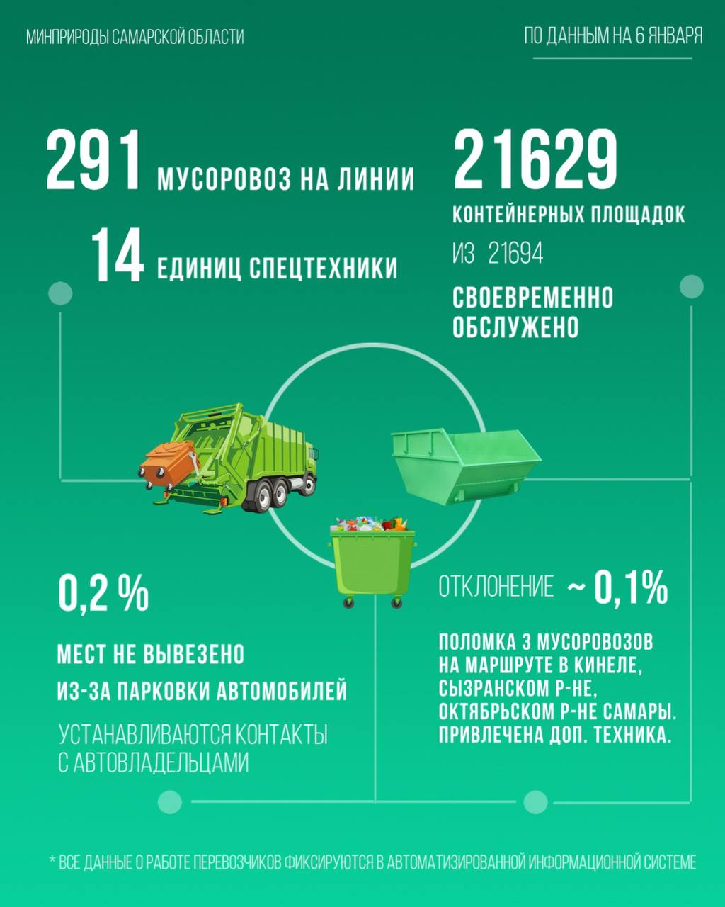 Для жителей региона 6 января на линии работали 291 мусоровоз и 14 единиц спецтехники.  Своевременно обслужено 21629 контейнерных площадок из 21694.    Отклонение в ~ 0,1% связано с поломкой 3 мусоровозов на маршрутах в Кинеле, Сызранском районе и Октябрьском районе Самары. Оперативно вышла дополнительная техника.    0,2% невывоза - запаркованность контейнерных площадок. Устанавливаются контакты с автовладельцами.  Уважаемые жители! Оставляя машину, убедитесь, что вы не создаете препятствий для вывоза мусора.       Все данные о работе перевозчиков фиксируются в автоматизированной информационной системе.