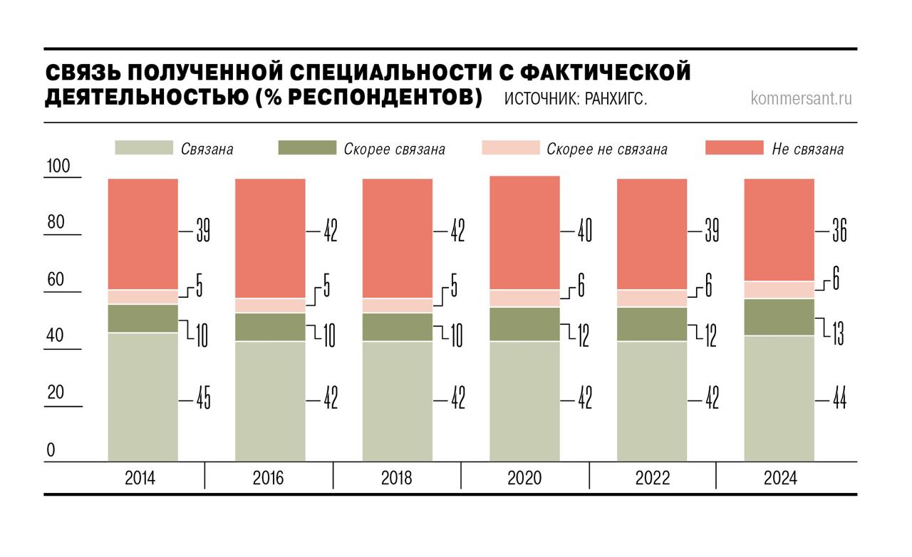 С 2014 года увеличилась доля россиян которые работают по специальности По данным исследователей она выросла с 55 3 до 57 6 Исследователи считают что у этого есть две причины С одной стороны это может быть косвенным эффектом того что вырос спрос на труд Благодаря этому многие специалисты наконец нашли устраивающие их предложения в своей отрасли С другой это результат смены поколений из за которой с рынка труда постепенно уходят те кто потерял связь с изначальной профессией в 1990 х годах Вместо них приходит работать молодёжь которая тщательнее выбирает специальность А вы работаете по специальности да я с детства знал а кем хочу стать в это сфере отучился лась и работаю нет после вуза колледжа понял а что хочу заниматься чем то другим не выбранным направлением россия общество