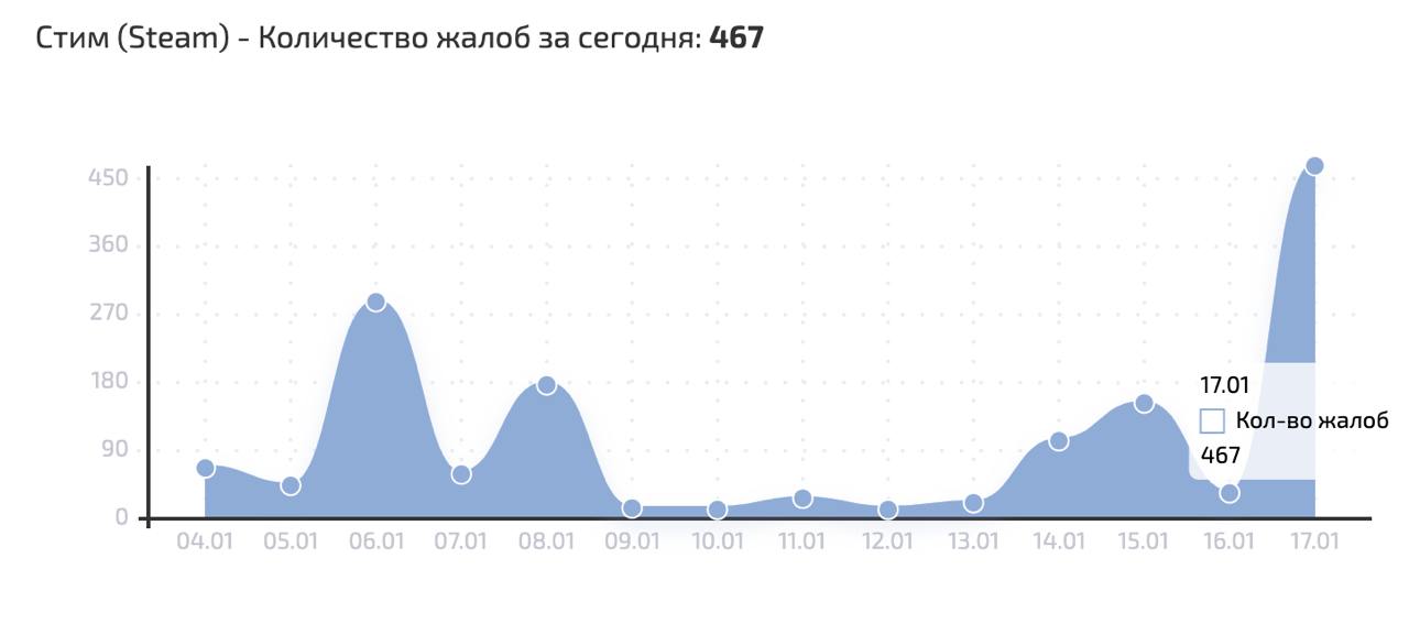 Пользователи сообщают о сбое в работе игровой платформы Steam, на Downdetector почти 2 тыс. жалоб, на Сбой.рф – несколько сотен. Пользователи говорят, что не им удается соединиться с серверами Steam и войти в аккаунт.