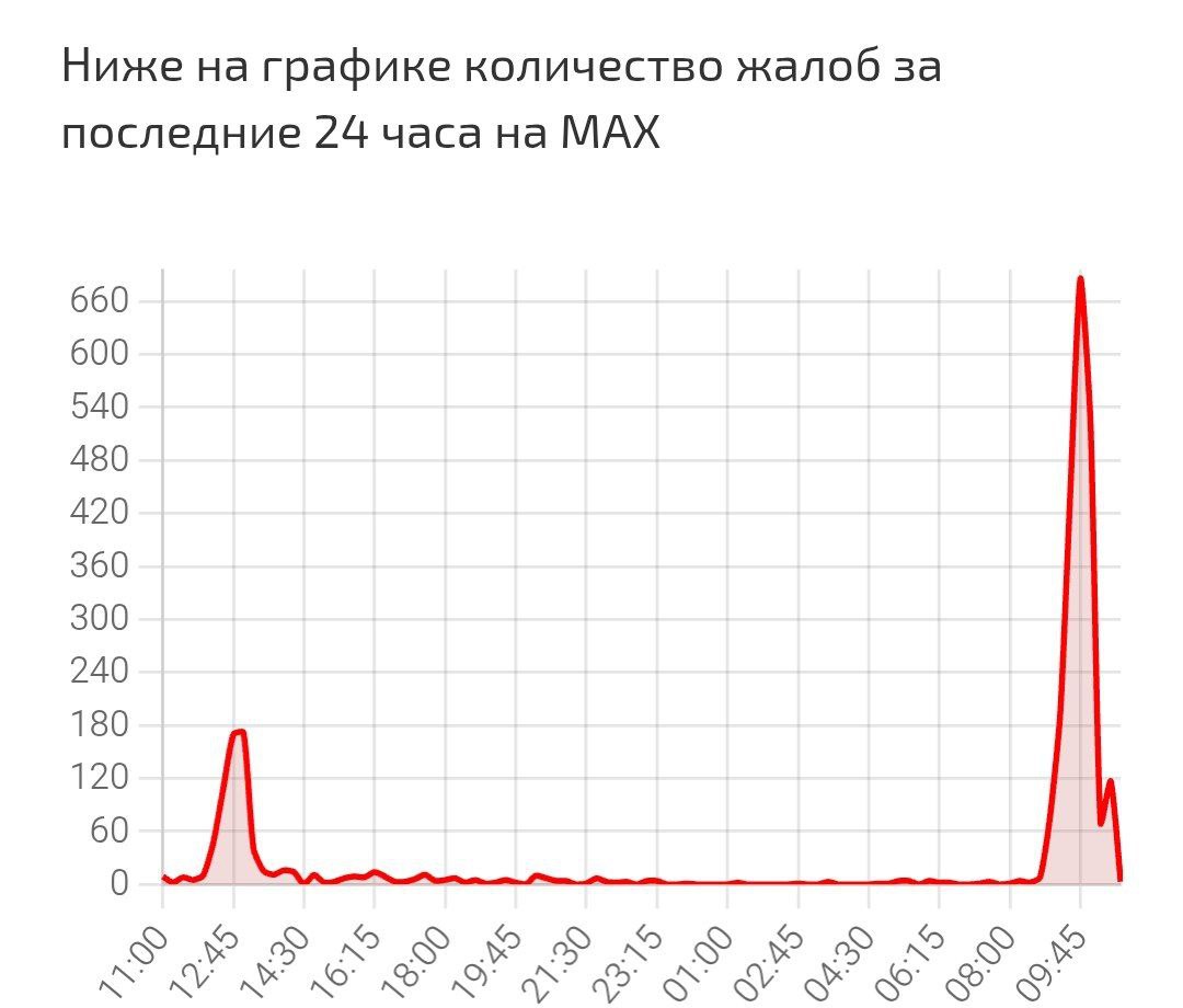 Пользователи сообщили о неполадках в работе мессенджера Мах и проблемах с отправкой сообщений Первые жалобы появились утром 8 декабря на порталах Detector404 и сбой рф В пресс службе мессенджера заявили Ъ что приложение работает в штатном режиме не ответив на вопрос о причинах сбоя Сбой рф