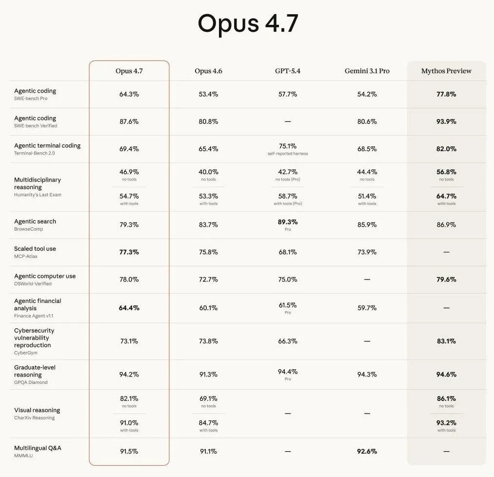 Вышел Claude Opus 4 7 от Anthropic модель способна выполнять длинную тяжёлую работу с кодом и текстом практически без надзора Что изменилось Значительно улучшена работа со сложной разработкой и агентными сценариями Opus 4 7 теперь самостоятельно проверяет свои ответы перед выдачей Лучше справляется с длинными задачами и точнее следует инструкциям Поддерживает контекст до 1 млн токенов Эффективнее работает с кодом документами презентациями и графиками Заметный прогресс в финансовой аналитике и сложной разработке модели можно доверять более сложные задачи без постоянного контроля Тестим имбу здесь techmedia