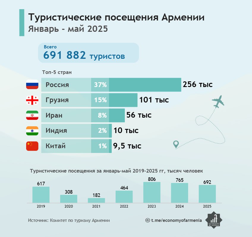 В Армению за первые 5 месяцев 2025 года прибыли 692 тысячи туристов, что на 9,6% ниже прошлогодних показателей. При этом в мае 2025 года страну посетили 181 тысяч путешественников — это рекордный майский показатель за все годы наблюдений, превзошедший даже результат мая 2023-24 годов.