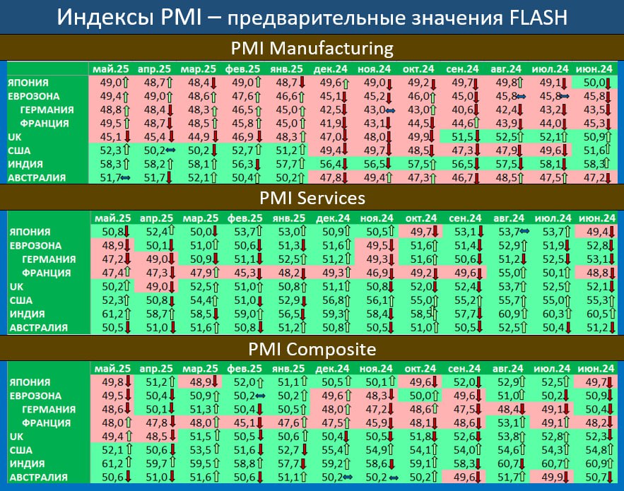 ПРЕДВАРИТЕЛЬНЫЕ ИНДЕКСЫ PMI ЗА МАЙ: ТАРИФНАЯ ИСТОРИЯ ОКАЗАЛАСЬ НЕ СТОЛЬ СТРАШНОЙ Опубликованные предварительные индексы PMI за этот месяц продемонстрировали смешанную конъюнктуру, хотя, конечно, следует отметить, что наиболее радикальные варианты тарифного противостояния в итоге не реализовались, чего опасался рынок месяц-два назад В промышленности лишь в UK показатели ниже апрельских, но в любом случае, в красной зоне пока большинство стран. Все в полнейшем порядке в Индии, неплохо растут и США В услугах наибольшее внимание обращает заметное ухудшение в Германии, что, в итоге, повлияло на показатели всей Еврозоны, опустившейся ниже 50 пунктов. Лидер здесь все та же Индия