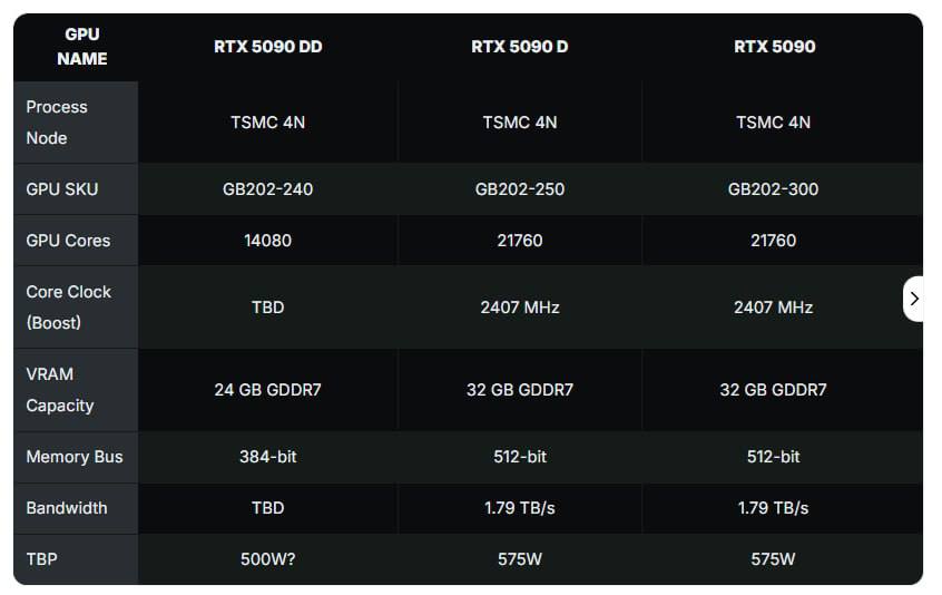 NVIDIA готовит RTX 5090 DD — урезанную версию флагмана специально для Китая Вместо RTX 5080 Ti компания выпустит модель с 14.080 ядрами CUDA, 24 ГБ GDDR7 и 384-битной шиной Производительность и энергопотребление снизят, чтобы обойти американские санкции Цена — около $1500 120.000₽ , сроки выхода не названы // О нормальном нейминге остаётся только мечтать