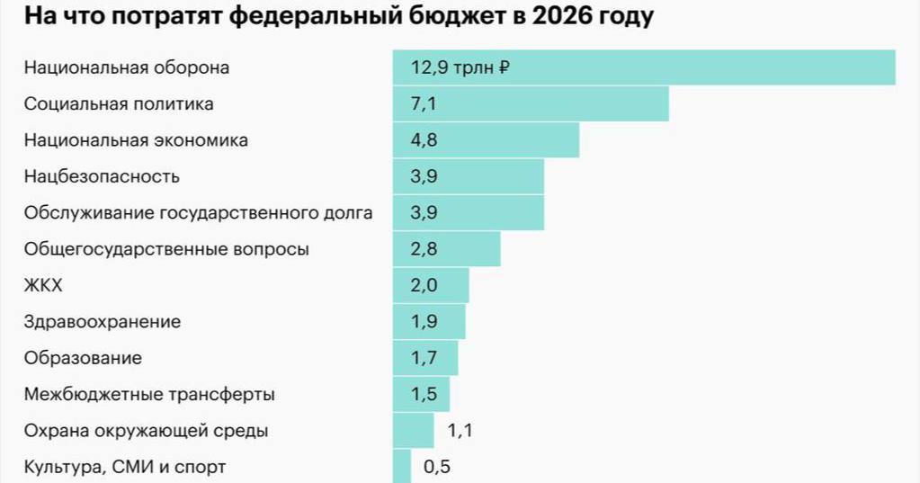 Госдума приняла бюджет на 2026 год в третьем чтении Расходы запланированы на уровне 44 трлн investingcorp