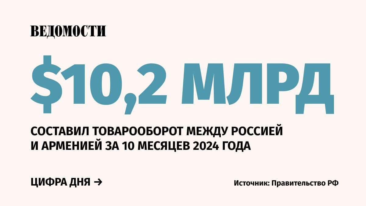 В два раза вырос товарооборот между Россией и Арменией за 10 месяцев 2024 года, сообщил вице-премьер РФ Алексей Оверчук.  По его словам, торгово-экономические связи двух стран находятся «на подъеме», а Россия сейчас – один из основных инвесторов Армении.    «Наши инвестиции <...> на территории Армении достигли $3,4 млрд. Более 40 крупных российских компаний работают в Армении. Часть из них – это крупнейшие налогоплательщики в государственный бюджет Армении», – подчеркнул Оверчук  цитата по ТАСС .    Подпишитесь на «Ведомости»