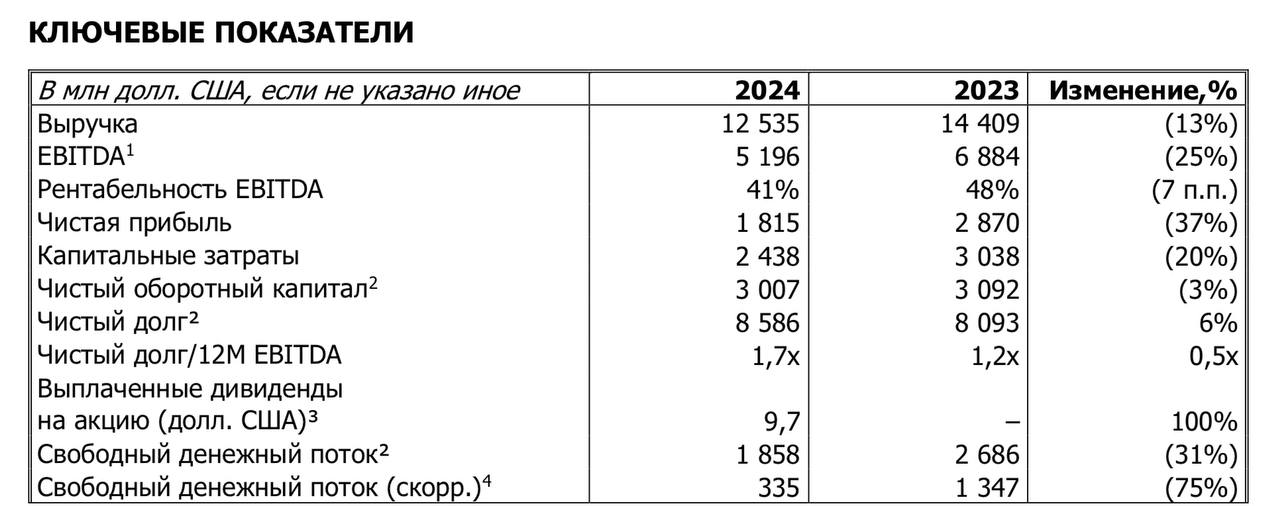 Финансовые результаты ГМК «Норильский никель» по МСФО за 2024 год    Консолидированная выручка составила $12,5 млрд, сократившись на 13% год-к-году    Показатель EBITDA снизился на 25% год-к-году до $5,2 млрд    Чистая прибыль снизилась на 37% и составила $1,815 млрд     Чистый долг увеличился год-к-году на 6% до $8,6 млрд, при этом соотношение чистого долга к показателю EBITDA по состоянию на 31 декабря 2024 года составило 1,7x    Менеджмент "Норникеля" будет рекомендовать совету директоров не выплачивать дивиденды за 2024 год, поскольку в условиях сохраняющейся турбулентности сырьевых рынков и высоких геополитических рисков приоритетом компании является поддержание ее финансовой устойчивости, сообщил первый вице-президент - финансовый директор "Норникеля" Сергей Малышев