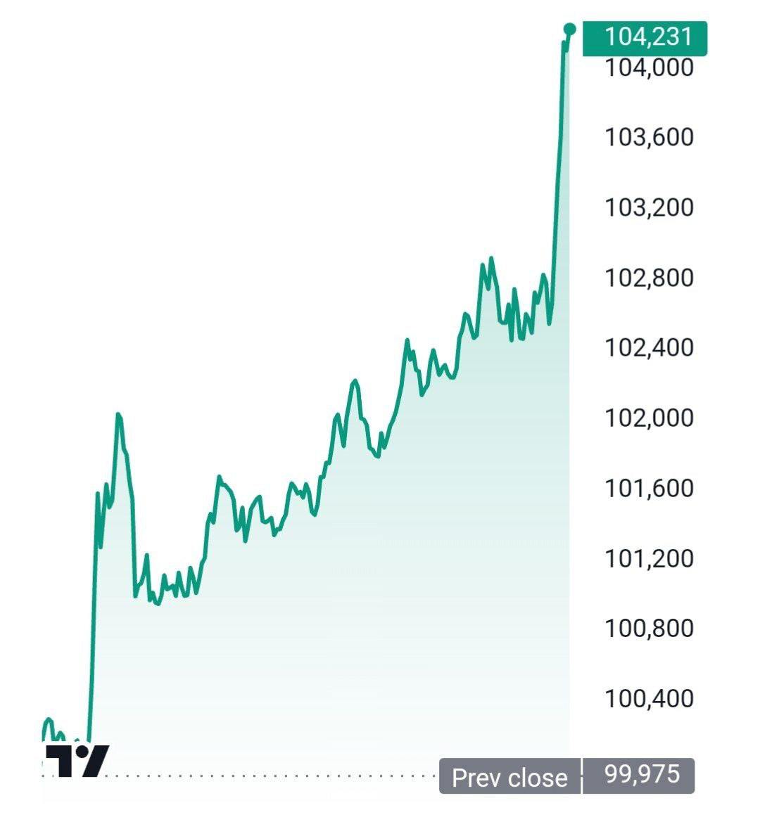 Тем временем курс биткоина поднялся выше $104 000