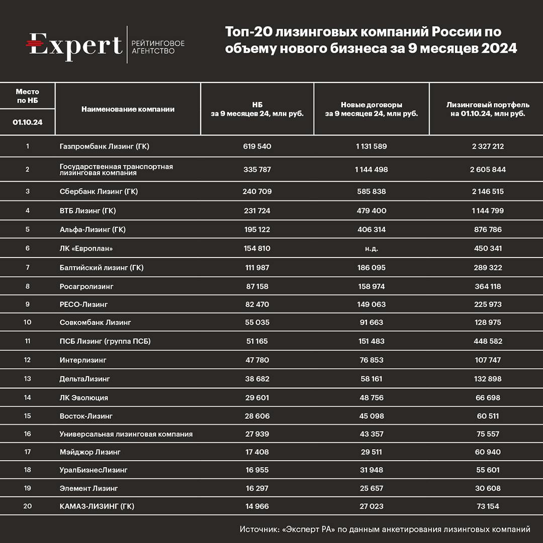 1   По объему нового бизнеса за 9 мес. 2024 компания «Газпромбанк Лизинг» показала прирост к аналогичному периоду 2023-го на 5% или на 28 млрд рублей.   2   Вторую позицию заняла «ГТЛК», показавшая максимальную среди компаний топ-20 динамику бизнеса  +183 млрд рублей или +119% .   3   Третье место удерживает «Сбербанк Лизинг»  +12 млрд рублей или +5% .   Концентрация лизингового рынка усиливается: по итогам 9 мес. 2024 на топ-10 компаний приходится 80% против 77% нового бизнеса годом ранее, в то время как по итогам 2021-го значение составляло 64%.     ПОДРОБНЕЕ – в обзоре «Рынок лизинга по итогам 9 месяцев 2024: точка излома»  #аналитика #лизинг