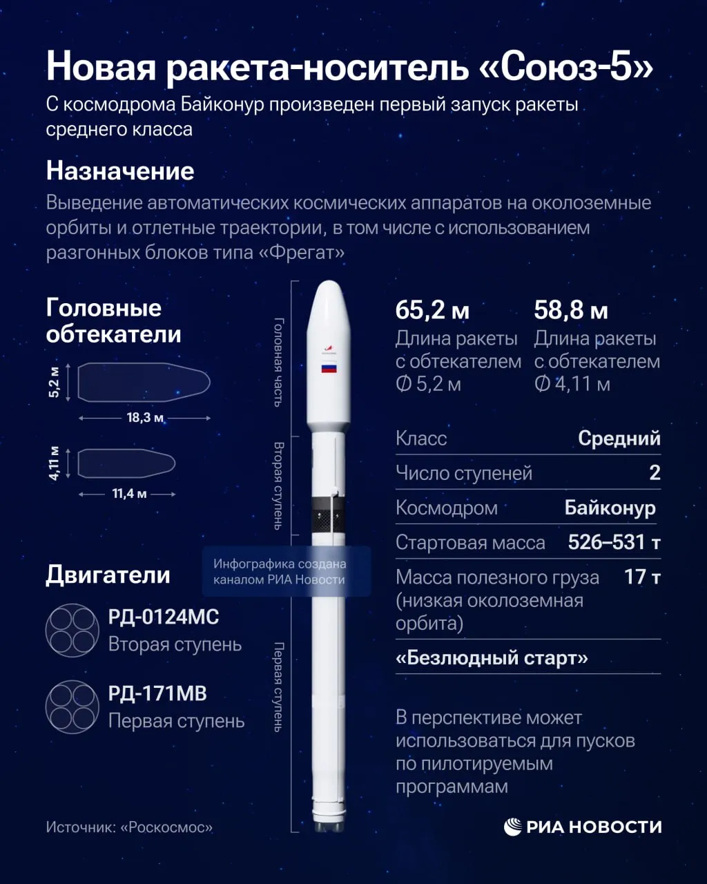 Союз 5 новая ракета среднего класса оснащена самым мощным жидкостным двигателем в мире отличается особой точностью выведения полезной нагрузки на орбиту а также призвана снизить стоимость запусков космических аппаратов Характеристики и особенности в нашей инфографике Подписаться на РИА Новости